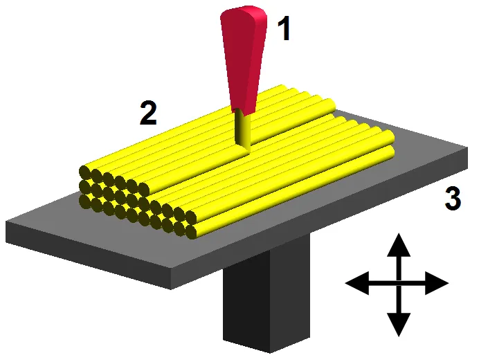 Sơ đồ nguyên lý in 3D FDM: sợi nhựa đi qua đầu nóng và đắp từng lớp